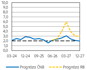 Spotřebitelská inflace (v % r/r)